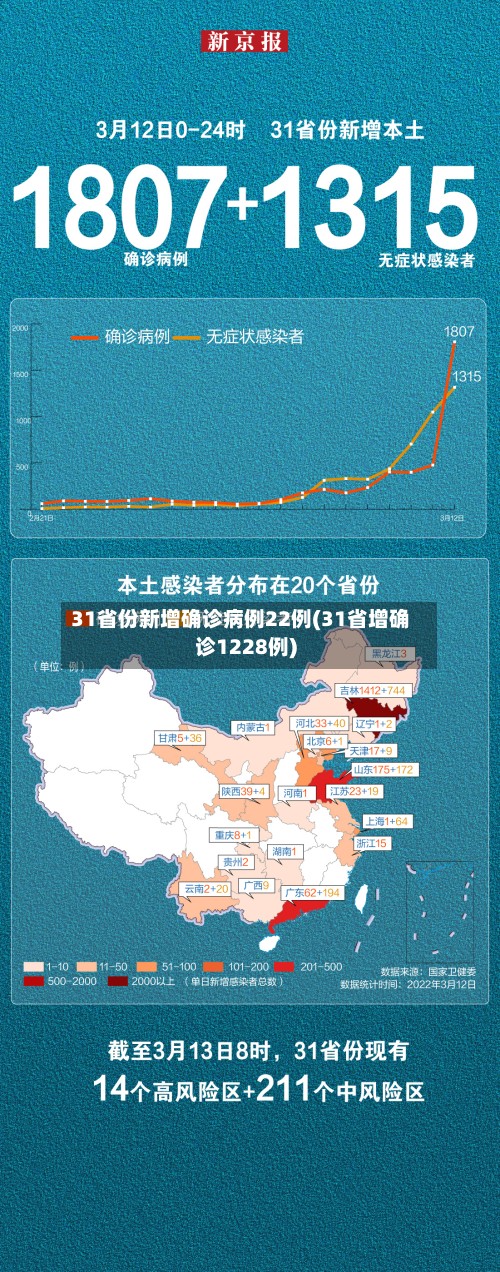 31省份新增确诊病例22例(31省增确诊1228例)-第2张图片