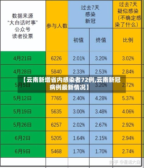 【云南新增省内感染者72例,云南新冠病例最新情况】