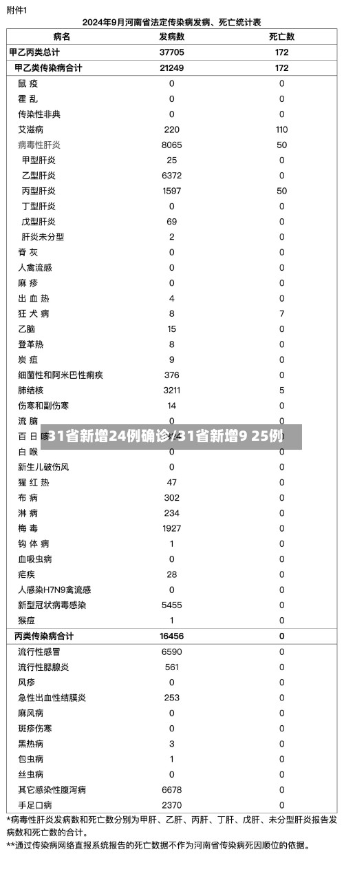 31省新增24例确诊/31省新增9 25例
