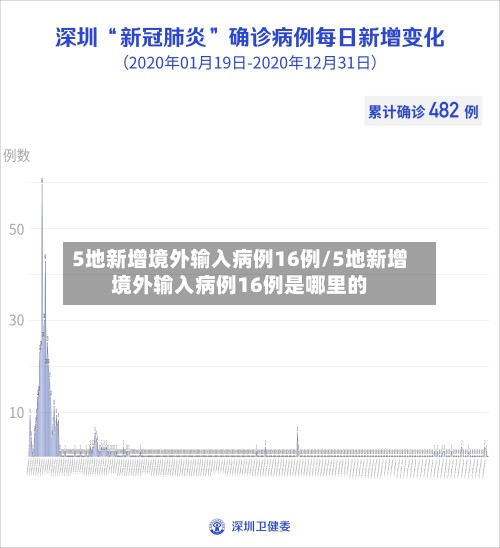 5地新增境外输入病例16例/5地新增境外输入病例16例是哪里的-第2张图片