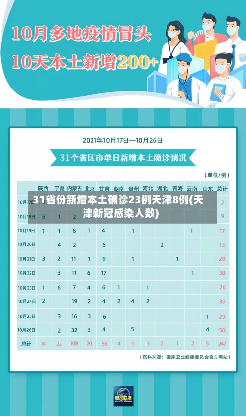 31省份新增本土确诊23例天津8例(天津新冠感染人数)-第2张图片