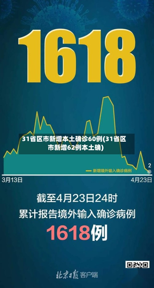 31省区市新增本土确诊60例(31省区市新增62例本土确)