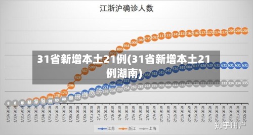 31省新增本土21例(31省新增本土21例湖南)