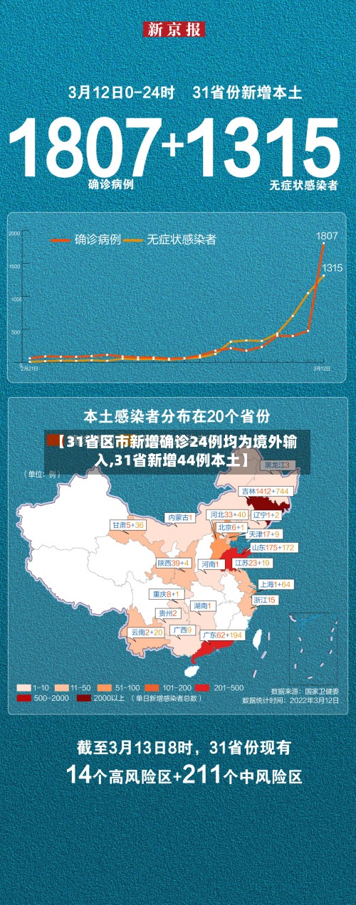 【31省区市新增确诊24例均为境外输入,31省新增44例本土】