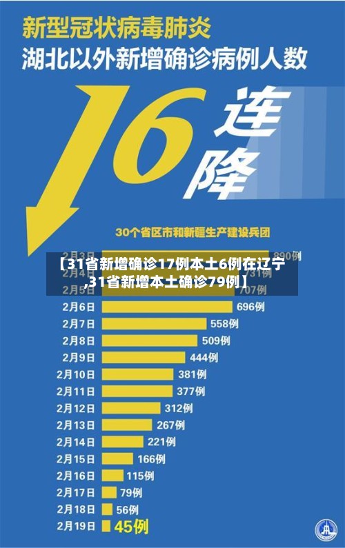 【31省新增确诊17例本土6例在辽宁,31省新增本土确诊79例】
