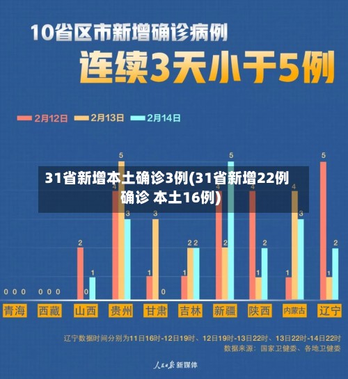 31省新增本土确诊3例(31省新增22例确诊 本土16例)-第3张图片