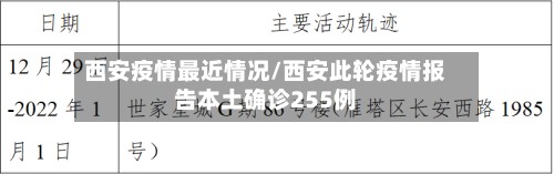 西安疫情最近情况/西安此轮疫情报告本土确诊255例-第2张图片