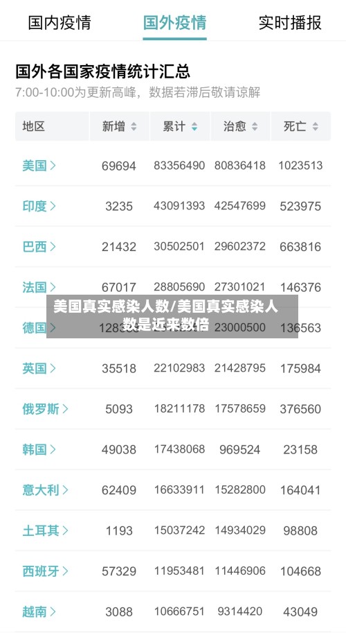 美国真实感染人数/美国真实感染人数是近来数倍