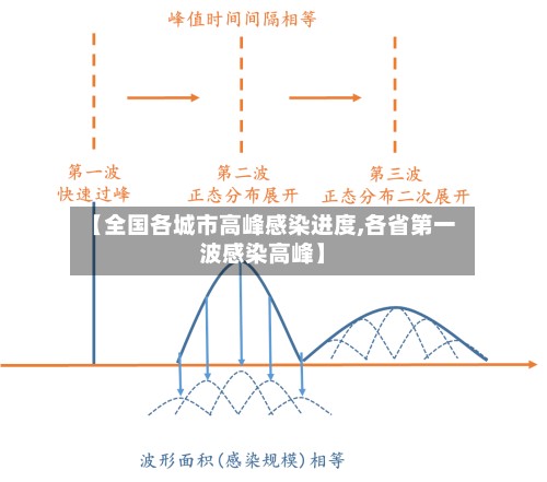 【全国各城市高峰感染进度,各省第一波感染高峰】