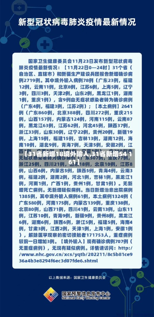 【31省新增18境外输入,31省新增54 161】