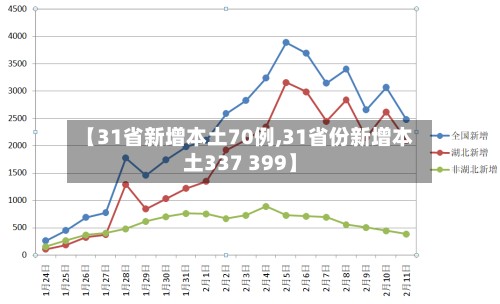 【31省新增本土70例,31省份新增本土337 399】
