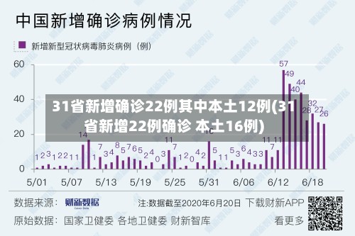 31省新增确诊22例其中本土12例(31省新增22例确诊 本土16例)