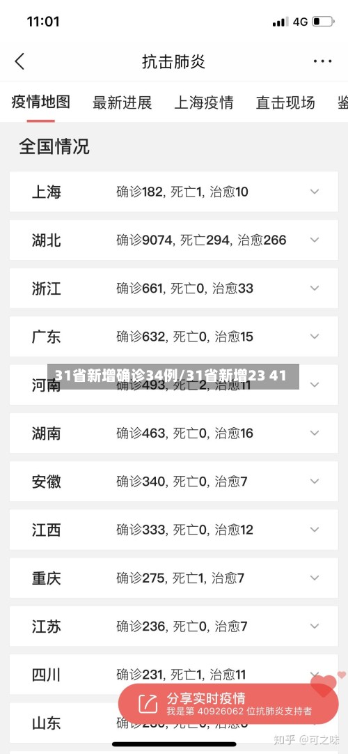 31省新增确诊34例/31省新增23 41