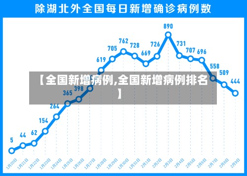 【全国新增病例,全国新增病例排名】-第2张图片