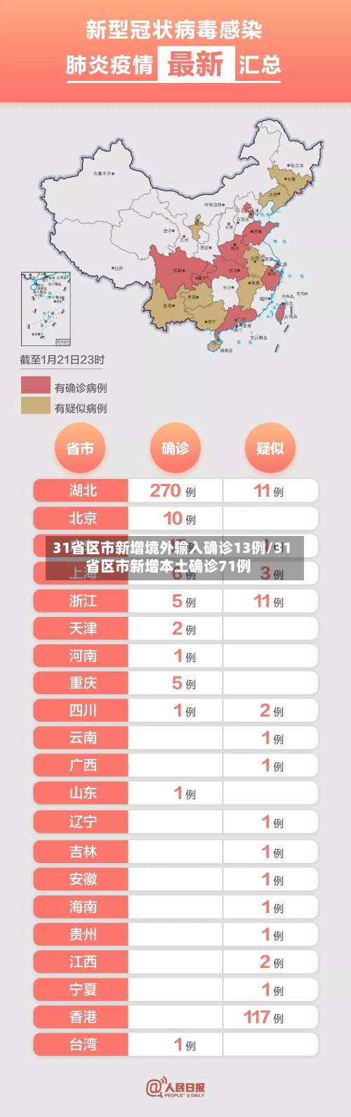 31省区市新增境外输入确诊13例/31省区市新增本土确诊71例-第2张图片