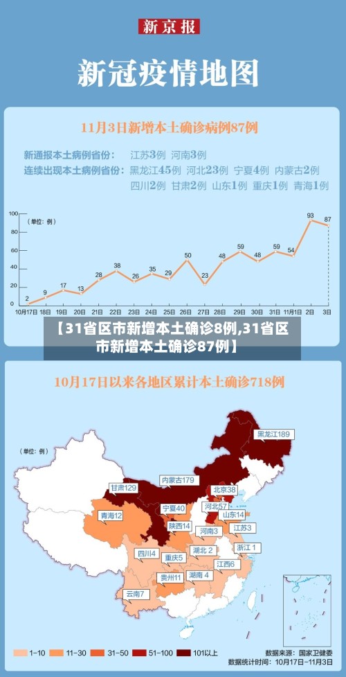【31省区市新增本土确诊8例,31省区市新增本土确诊87例】-第2张图片
