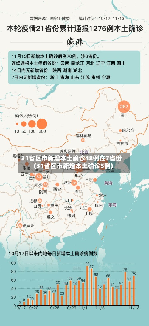 31省区市新增本土确诊48例在7省份(31省区市新增本土确诊5例)